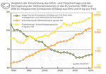 Grafik (c) Copa Cogeca: Emissionen und Effizienz