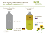 220301 Info Grafik Versorgung Mit Sonnenblumenoel