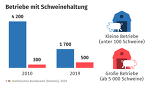 (c)destatis: Betriebsgrößen in der Schweinhaltung