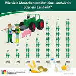 BZL Ein Landwirt Ernährt 148 Menschen