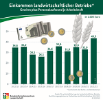 BZLGrafik EinkommenBetriebe