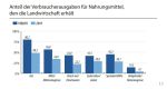 Agrarbericht Bayern: ldw. Erlösanteil an Lebensmittelpreisen