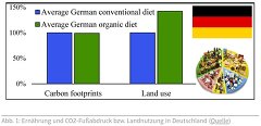 Grafik (c) Novo-Argumente: THG nach Ernährungsart