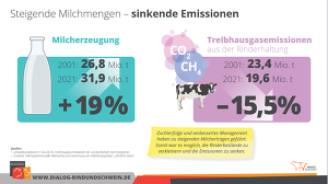 Steigende Milchmenge Und Sinkende Emissionen